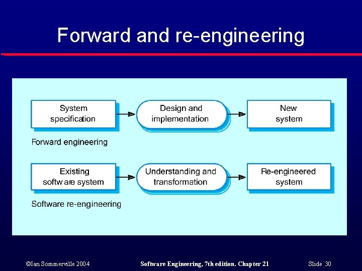 Forward and re-engineering ©Ian Sommerville 2004 Software Engineering, 7 th edition. Chapter 21 Slide