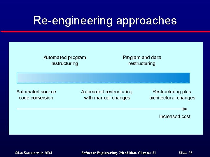 Re-engineering approaches ©Ian Sommerville 2004 Software Engineering, 7 th edition. Chapter 21 Slide 33