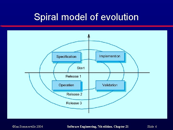 Spiral model of evolution ©Ian Sommerville 2004 Software Engineering, 7 th edition. Chapter 21