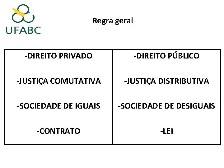 Regra geral -DIREITO PRIVADO -DIREITO PÚBLICO -JUSTIÇA COMUTATIVA -JUSTIÇA DISTRIBUTIVA -SOCIEDADE DE IGUAIS -SOCIEDADE