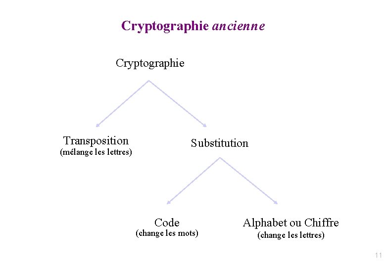 Cryptographie ancienne Cryptographie Transposition Substitution (mélange les lettres) Code (change les mots) Alphabet ou