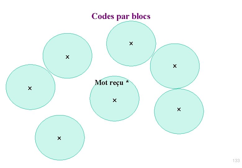 Codes par blocs Mot reçu * 133 