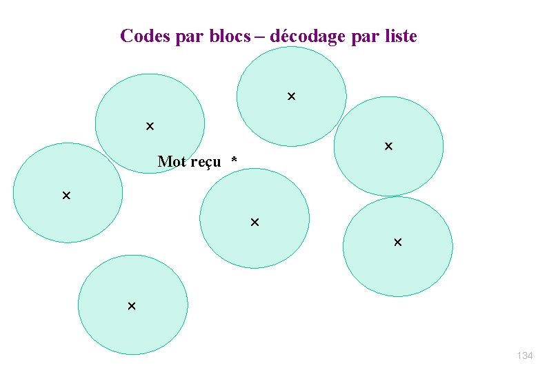 Codes par blocs – décodage par liste Mot reçu * 134 