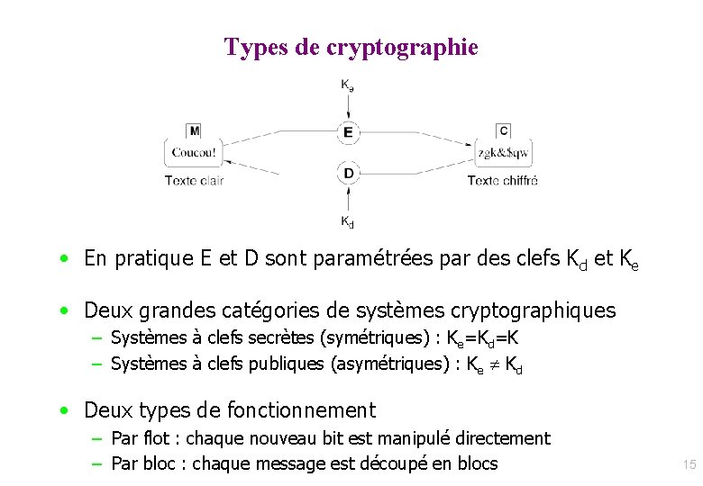 Types de cryptographie • En pratique E et D sont paramétrées par des clefs