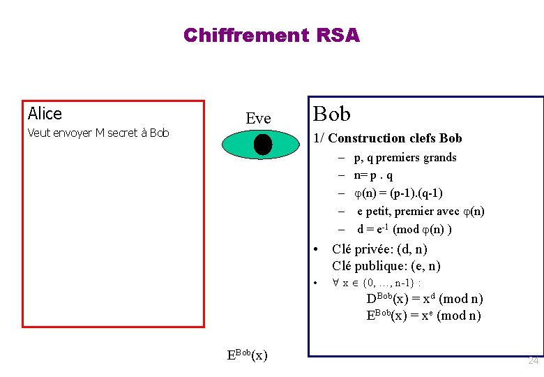 Chiffrement RSA Alice Veut envoyer M secret à Bob Eve Bob 1/ Construction clefs