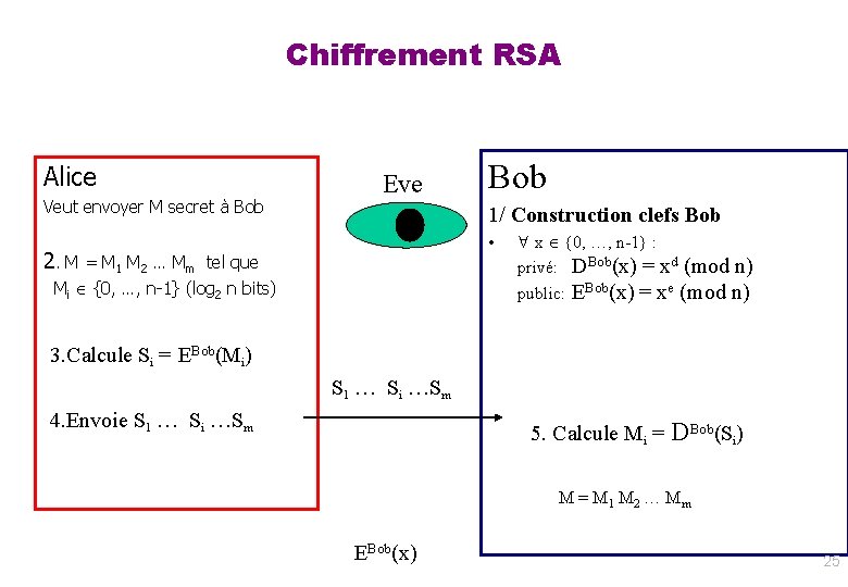 Chiffrement RSA Alice Veut envoyer M secret à Bob Eve Bob 1/ Construction clefs