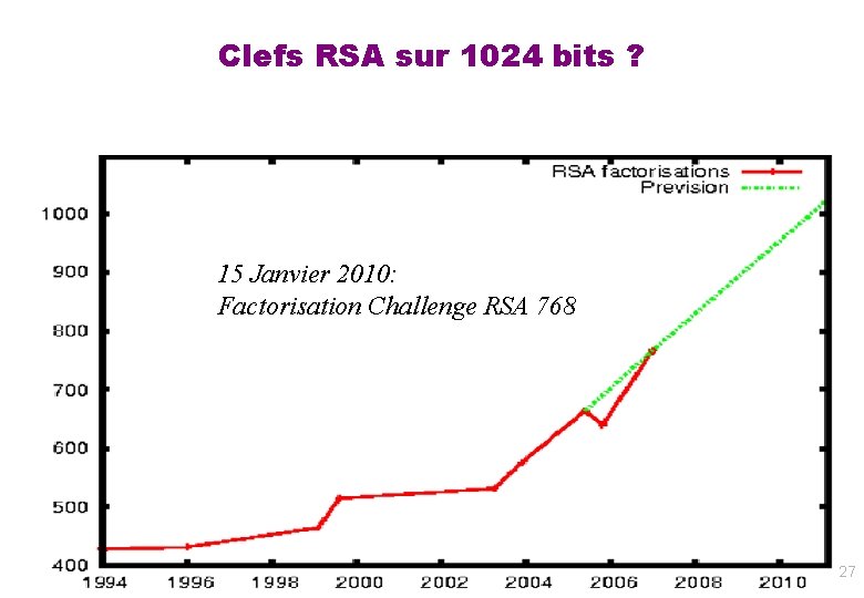 Clefs RSA sur 1024 bits ? 15 Janvier 2010: Factorisation Challenge RSA 768 27