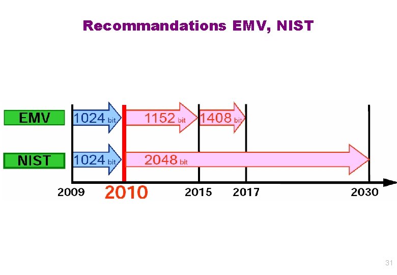 Recommandations EMV, NIST 31 