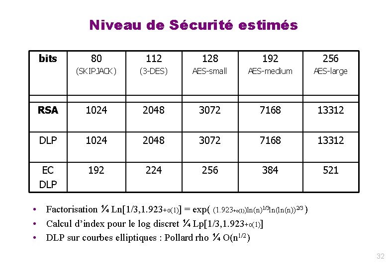 Niveau de Sécurité estimés bits 80 112 128 192 256 (SKIPJACK) (3 -DES) AES-small