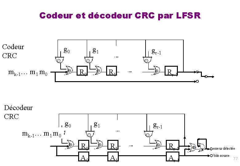 Codeur et décodeur CRC par LFSR Codeur CRC g 0 ⊙ mk-1… m 1