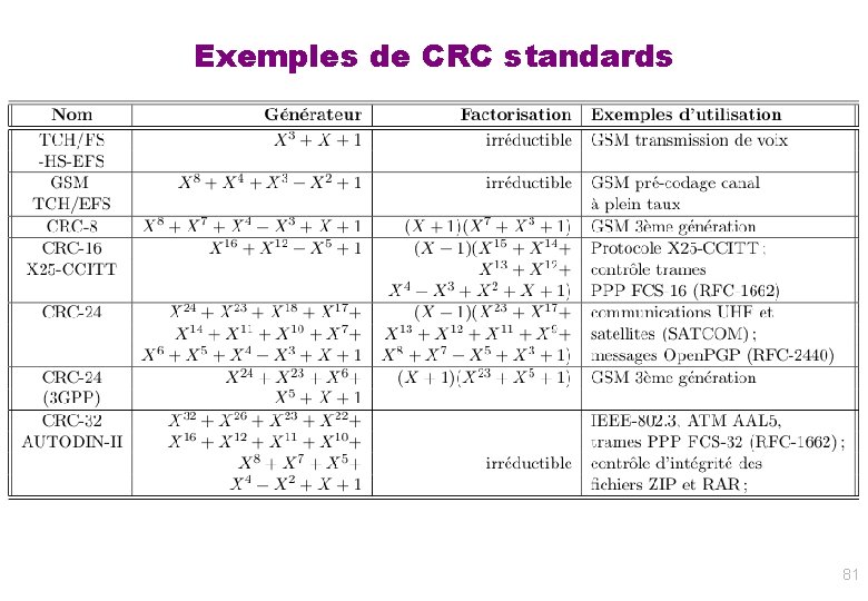 Exemples de CRC standards 81 