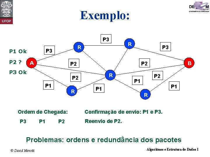 Exemplo: P 3 P 1 Ok P 2 ? R A P 3 R