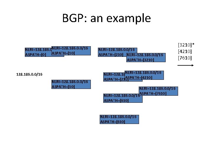BGP: an example NLRI=128. 186. 0. 0/16 ASPATH=[0] ASPATH=[10] 128. 186. 0. 0/16 NLRI=128.