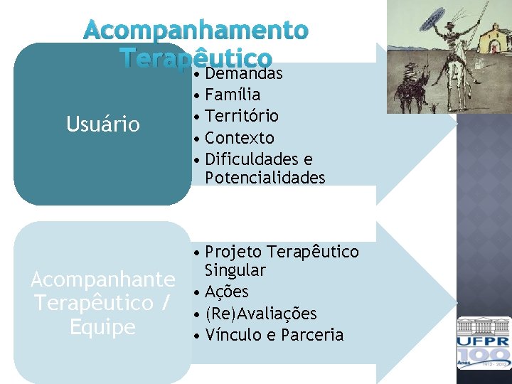 Acompanhamento Terapêutico • Demandas Usuário Acompanhante Terapêutico / Equipe • Família • Território •