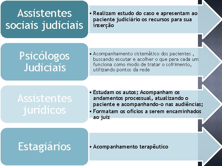 Assistentes sociais judiciais • Realizam estudo do caso e apresentam ao paciente judiciário os