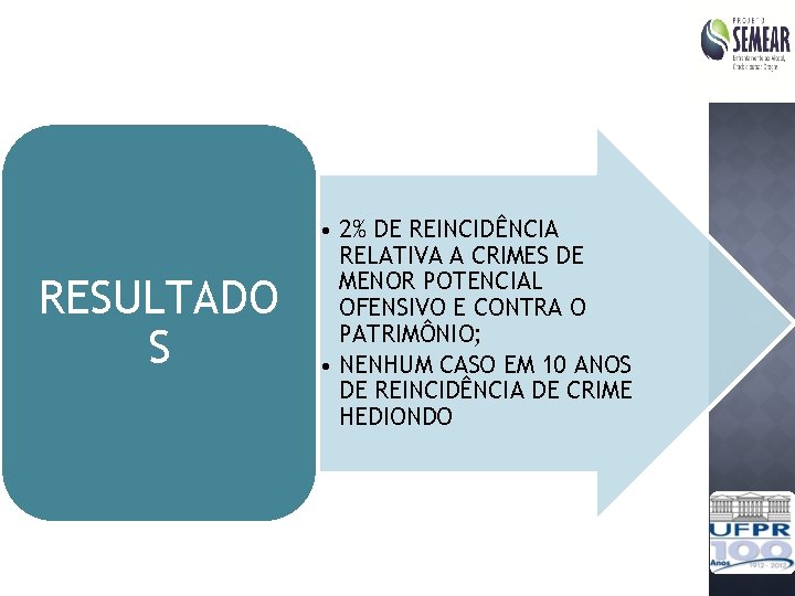 RESULTADO S • 2% DE REINCIDÊNCIA RELATIVA A CRIMES DE MENOR POTENCIAL OFENSIVO E