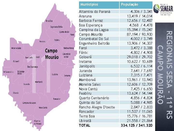 Municípios 4. 306 / 3. 341 13. 419 / 14. 014 12. 656 /