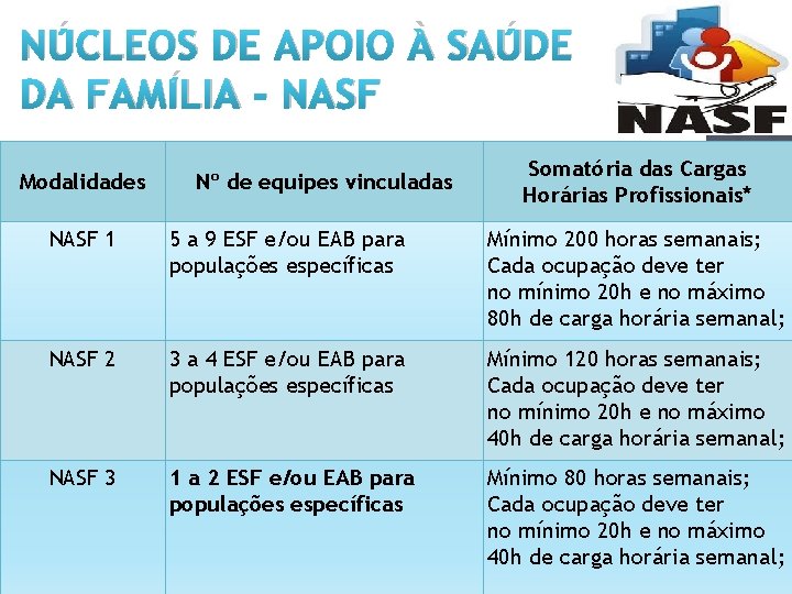 NÚCLEOS DE APOIO À SAÚDE DA FAMÍLIA - NASF Modalidades Nº de equipes vinculadas