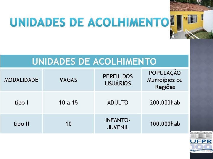 UNIDADES DE ACOLHIMENTO POPULAÇÃO Municípios ou Regiões MODALIDADE VAGAS PERFIL DOS USUÁRIOS tipo I