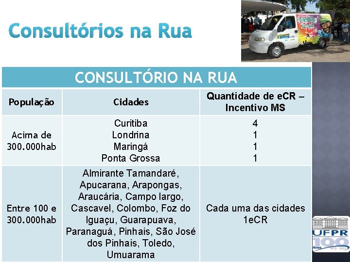 Consultórios na Rua CONSULTÓRIO NA RUA População Cidades Quantidade de e. CR – Incentivo