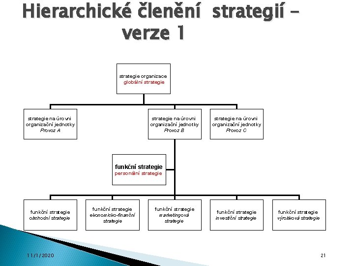 Hierarchické členění strategií – verze 1 strategie organizace globální strategie na úrovni organizační jednotky