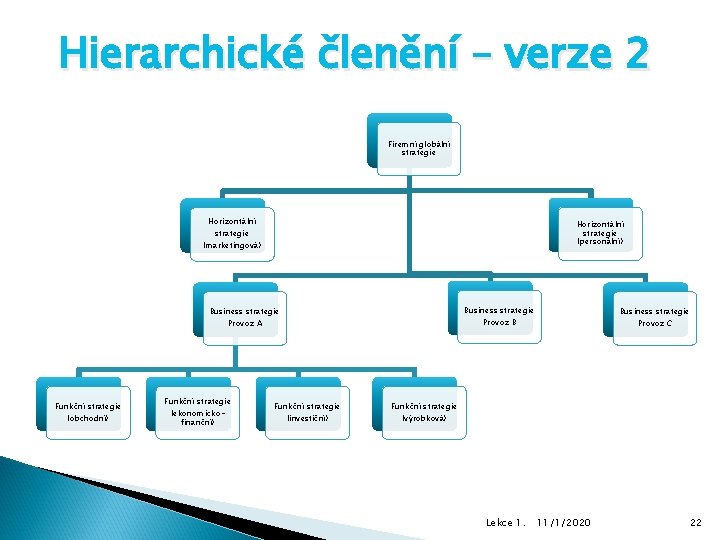 Hierarchické členění – verze 2 Firemní globální strategie Horizontální strategie (personální) (marketingová) Business strategie