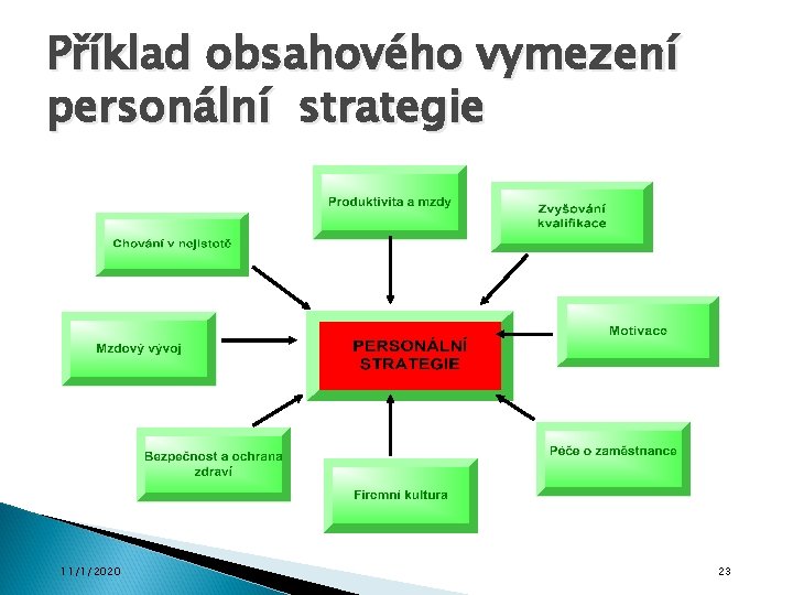 Příklad obsahového vymezení personální strategie 11/1/2020 23 