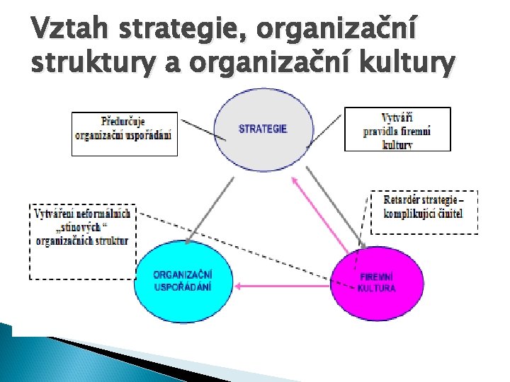 Vztah strategie, organizační struktury a organizační kultury 