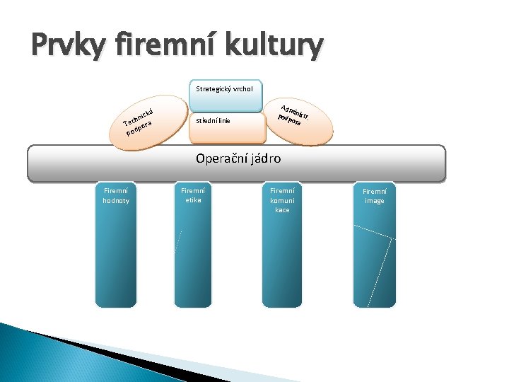 Prvky firemní kultury Strategický vrchol ká nic h c Te pora pod Střední linie