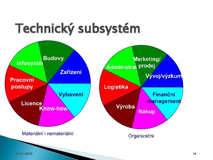 Technický subsystém 11/1/2020 34 