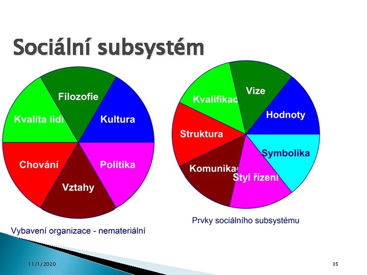 Sociální subsystém 11/1/2020 35 