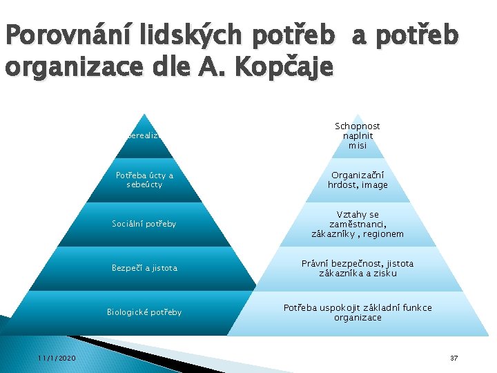 Porovnání lidských potřeb a potřeb organizace dle A. Kopčaje 11/1/2020 Seberealizace Schopnost naplnit misi