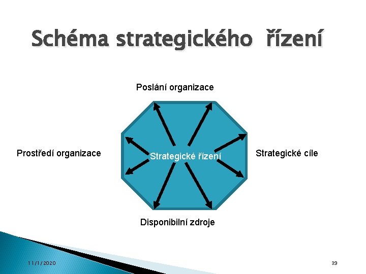 Schéma strategického řízení Poslání organizace Prostředí organizace Strategické řízení Strategické cíle Disponibilní zdroje 11/1/2020