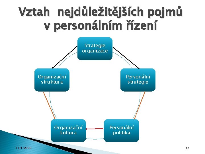 Vztah nejdůležitějších pojmů v personálním řízení Strategie organizace Organizační struktura Organizační kultura 11/1/2020 Personální