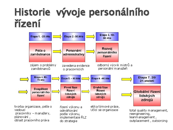 Historie vývoje personálního řízení zájem o problémy zaměstnanců tvorba organizace, péče o vedoucí pracovníky