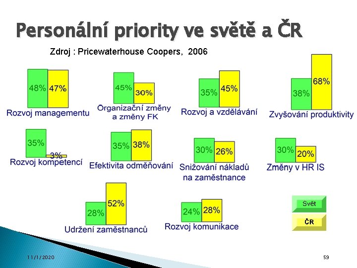 Personální priority ve světě a ČR Zdroj : Pricewaterhouse Coopers, 2006 11/1/2020 59 