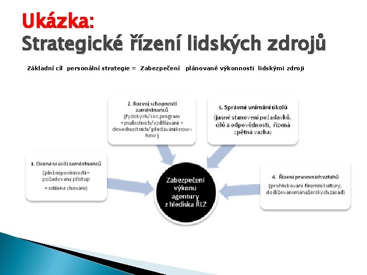 Ukázka: Strategické řízení lidských zdrojů Základní cíl personální strategie = Zabezpečení plánované výkonnosti lidskými