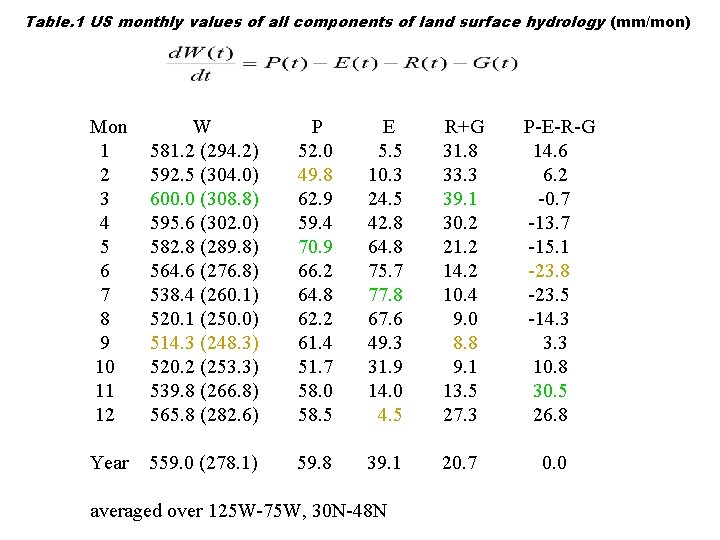 Table. 1 US monthly values of all components of land surface hydrology (mm/mon) Mon