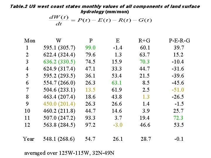 Table. 2 US west coast states monthly values of all components of land surface