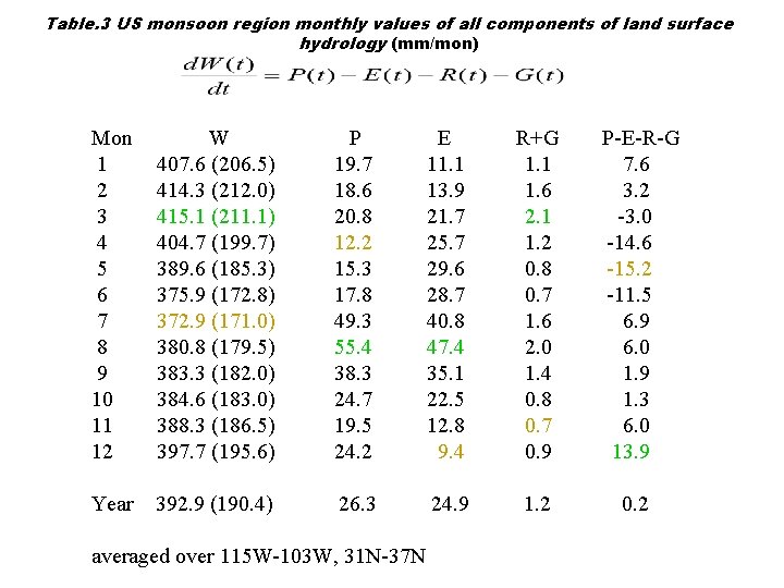Table. 3 US monsoon region monthly values of all components of land surface hydrology