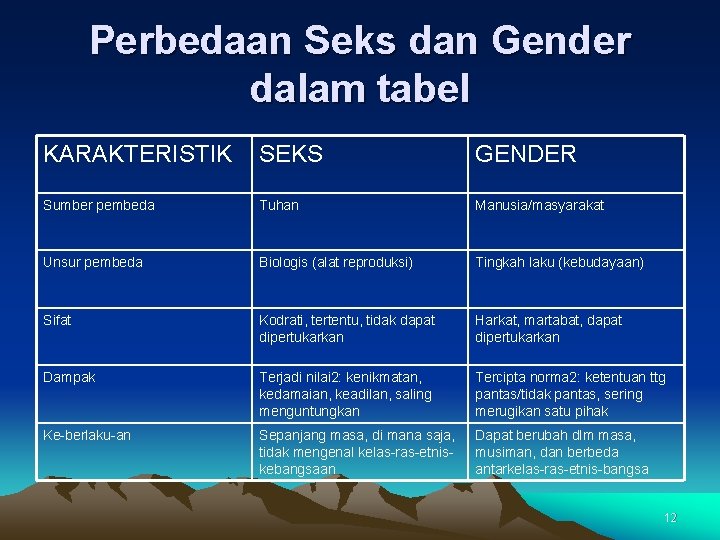 Perbedaan Seks dan Gender dalam tabel KARAKTERISTIK SEKS GENDER Sumber pembeda Tuhan Manusia/masyarakat Unsur