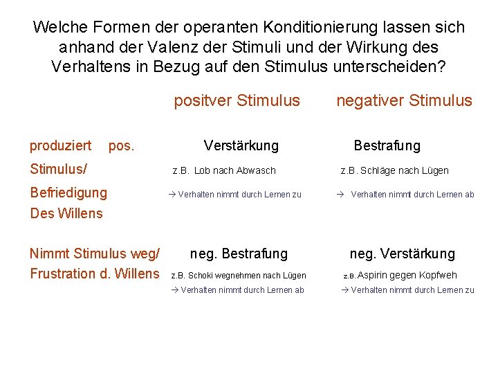 Welche Formen der operanten Konditionierung lassen sich anhand der Valenz der Stimuli und der