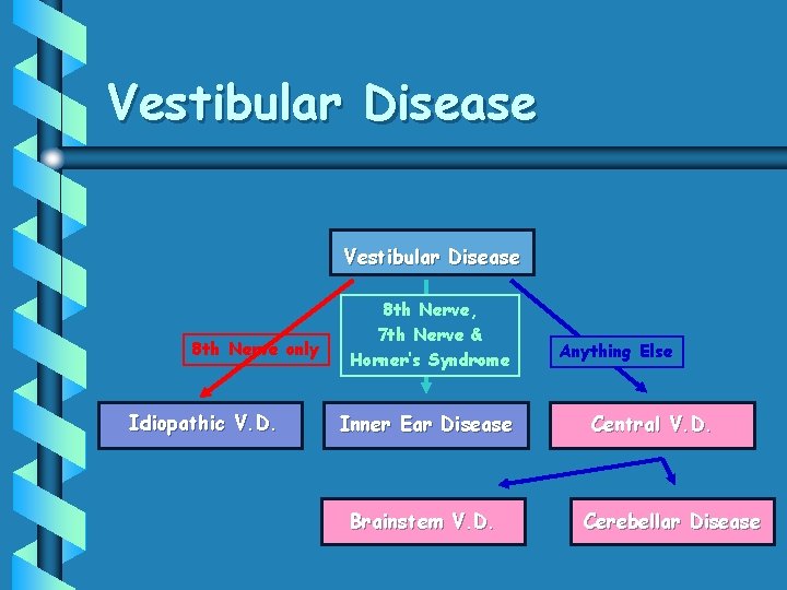 Vestibular Disease 8 th Nerve only Idiopathic V. D. 8 th Nerve, 7 th