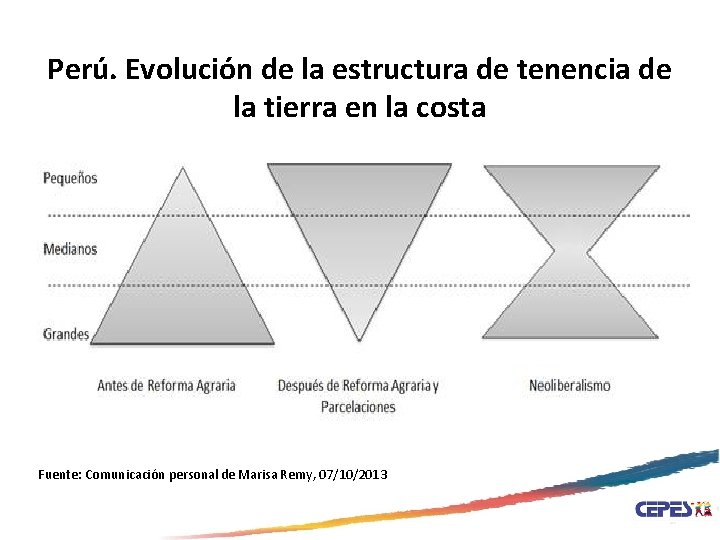 Perú. Evolución de la estructura de tenencia de la tierra en la costa Fuente: