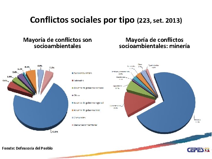 Conflictos sociales por tipo (223, set. 2013) Mayoría de conflictos son socioambientales Fuente: Defensoría