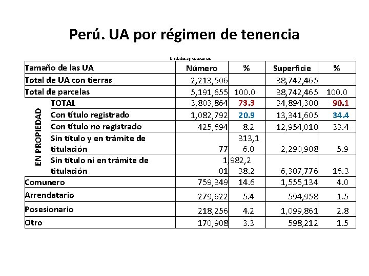 Perú. UA por régimen de tenencia Unidades agropecuarias Número % 2, 213, 506 5,