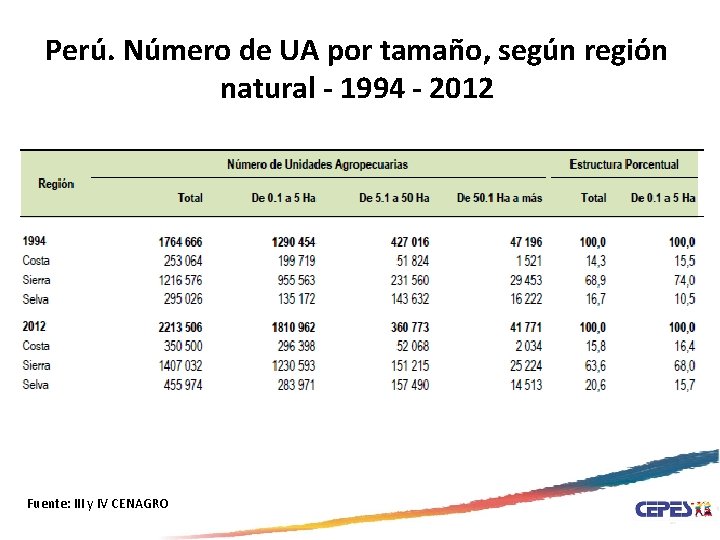 Perú. Número de UA por tamaño, según región natural - 1994 - 2012 Fuente: