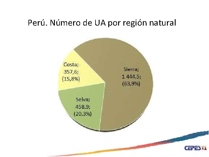 Perú. Número de UA por región natural Fuente: IV CENAGRO. 2012 