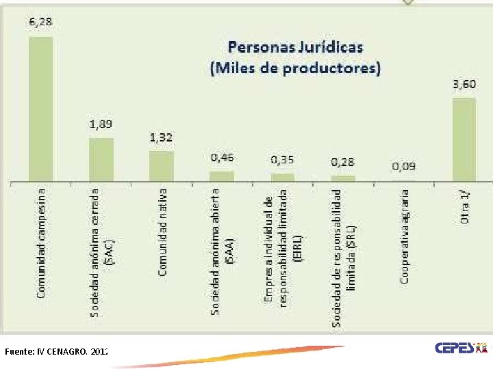 Fuente: IV CENAGRO. 2012 