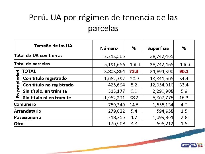 Perú. UA por régimen de tenencia de las parcelas Tamaño de las UA %